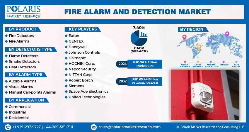 Fire Alarm and Detection Market Size